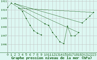 Courbe de la pression atmosphrique pour Harzgerode