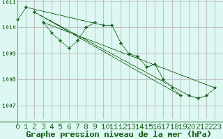 Courbe de la pression atmosphrique pour Cap Pertusato (2A)