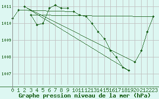 Courbe de la pression atmosphrique pour Langres (52) 