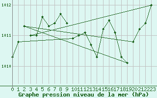 Courbe de la pression atmosphrique pour Saint-Auban (04)