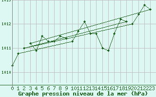 Courbe de la pression atmosphrique pour Spa - La Sauvenire (Be)