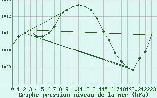 Courbe de la pression atmosphrique pour Ciudad Real (Esp)