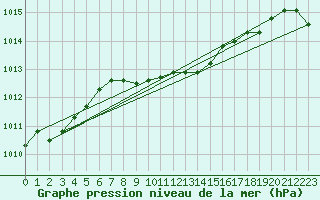 Courbe de la pression atmosphrique pour Loznica