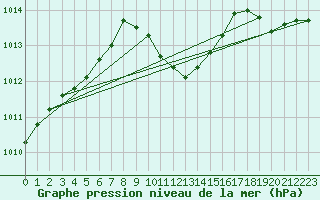 Courbe de la pression atmosphrique pour Evenstad-Overenget