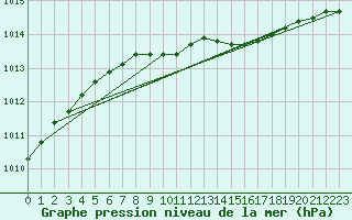 Courbe de la pression atmosphrique pour Pelkosenniemi Pyhatunturi