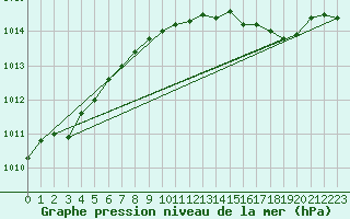 Courbe de la pression atmosphrique pour Lelystad