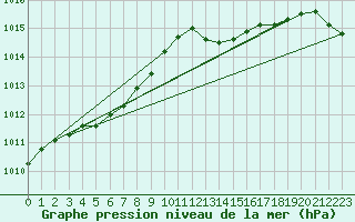 Courbe de la pression atmosphrique pour Ploumanac
