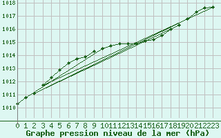 Courbe de la pression atmosphrique pour Pajala