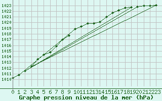 Courbe de la pression atmosphrique pour Doberlug-Kirchhain