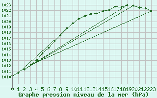 Courbe de la pression atmosphrique pour Pershore