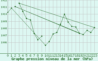 Courbe de la pression atmosphrique pour Tha Tum