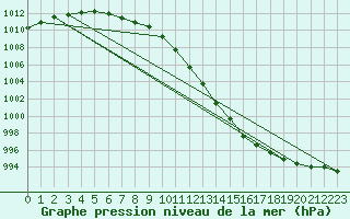 Courbe de la pression atmosphrique pour Soltau