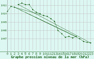 Courbe de la pression atmosphrique pour Saint-Germain-le-Guillaume (53)