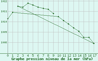 Courbe de la pression atmosphrique pour Sodankyla