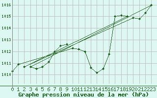Courbe de la pression atmosphrique pour Die (26)