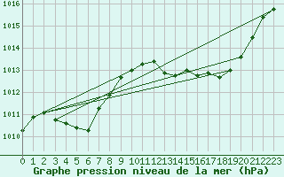 Courbe de la pression atmosphrique pour Cap Bar (66)