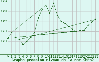 Courbe de la pression atmosphrique pour Six-Fours (83)