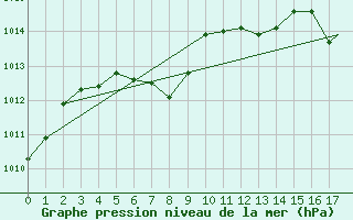 Courbe de la pression atmosphrique pour Baltimore, Baltimore-Washington International Airport