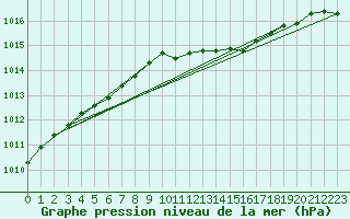 Courbe de la pression atmosphrique pour Portglenone