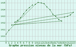 Courbe de la pression atmosphrique pour Lobbes (Be)