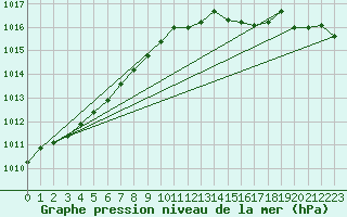 Courbe de la pression atmosphrique pour Rostherne No 2