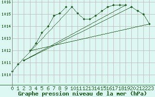 Courbe de la pression atmosphrique pour Zimnicea
