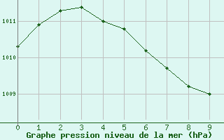 Courbe de la pression atmosphrique pour Karesuando