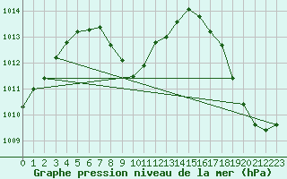 Courbe de la pression atmosphrique pour Progreso, Yuc.