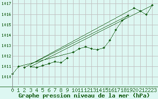 Courbe de la pression atmosphrique pour Charmant (16)