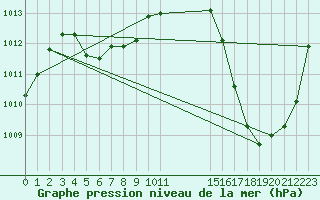 Courbe de la pression atmosphrique pour Maripasoula