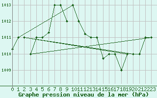 Courbe de la pression atmosphrique pour Ouargla