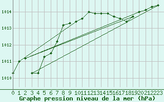 Courbe de la pression atmosphrique pour Kumlinge Kk