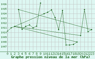 Courbe de la pression atmosphrique pour Tomelloso