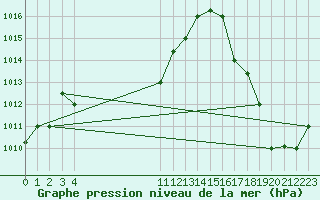 Courbe de la pression atmosphrique pour Neiva / Benito Salas