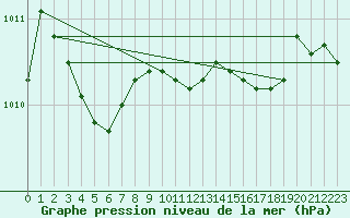 Courbe de la pression atmosphrique pour Herstmonceux (UK)