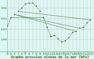 Courbe de la pression atmosphrique pour Bad Kissingen