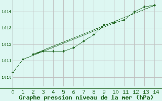 Courbe de la pression atmosphrique pour Spa - La Sauvenire (Be)