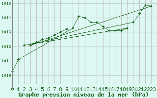 Courbe de la pression atmosphrique pour Vialas (Nojaret Haut) (48)