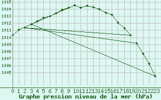 Courbe de la pression atmosphrique pour Kuhmo Kalliojoki