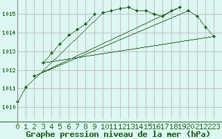 Courbe de la pression atmosphrique pour Herstmonceux (UK)