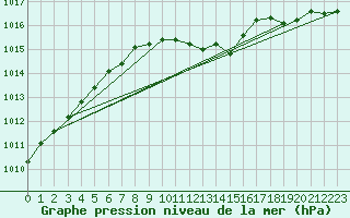 Courbe de la pression atmosphrique pour Egolzwil