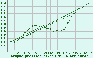 Courbe de la pression atmosphrique pour Sarajevo-Bejelave