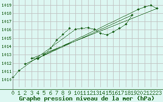 Courbe de la pression atmosphrique pour Ste (34)