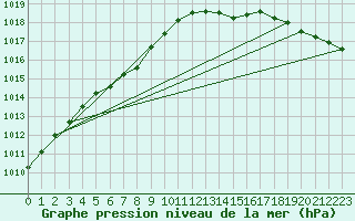 Courbe de la pression atmosphrique pour Kugluktuk Climate