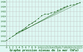 Courbe de la pression atmosphrique pour Orly (91)