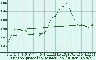 Courbe de la pression atmosphrique pour West Palm Beach, Palm Beach International Airport