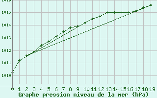 Courbe de la pression atmosphrique pour Egedesminde