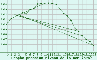 Courbe de la pression atmosphrique pour Bastia (2B)