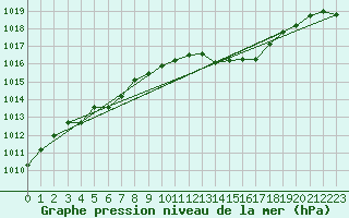 Courbe de la pression atmosphrique pour Mcon (71)
