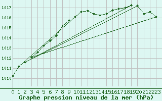 Courbe de la pression atmosphrique pour Thorney Island